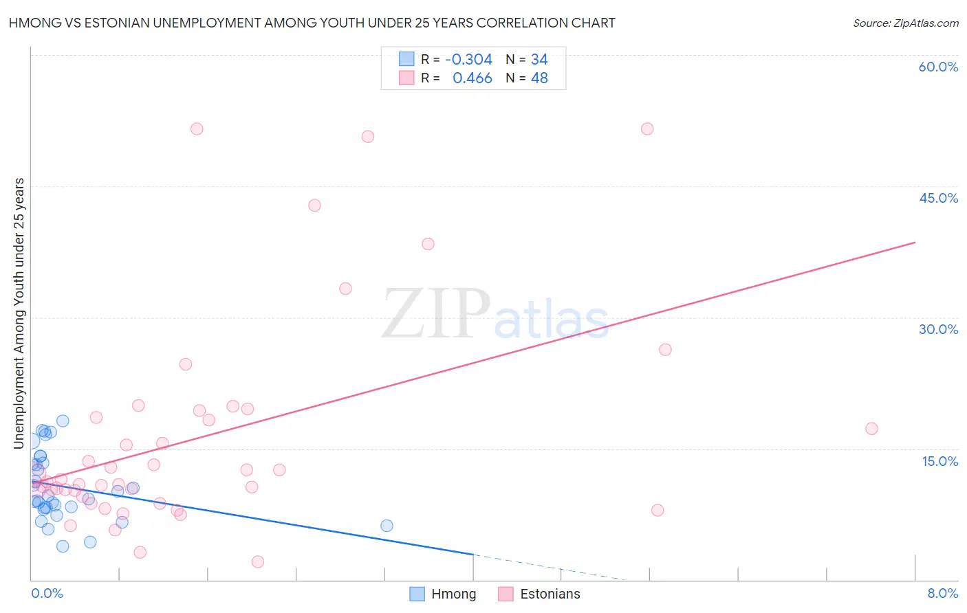 Hmong vs Estonian Unemployment Among Youth under 25 years
