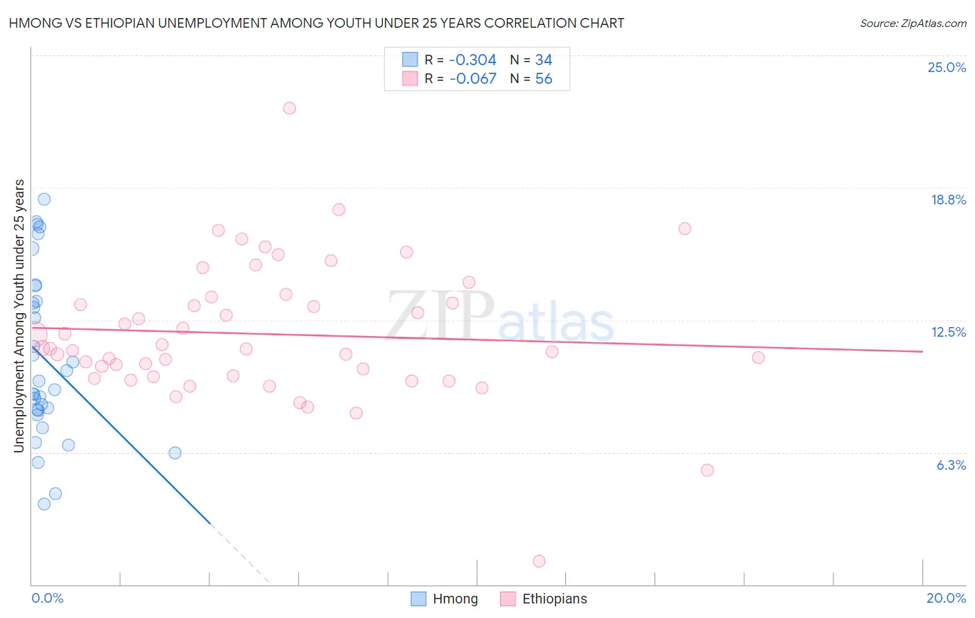 Hmong vs Ethiopian Unemployment Among Youth under 25 years