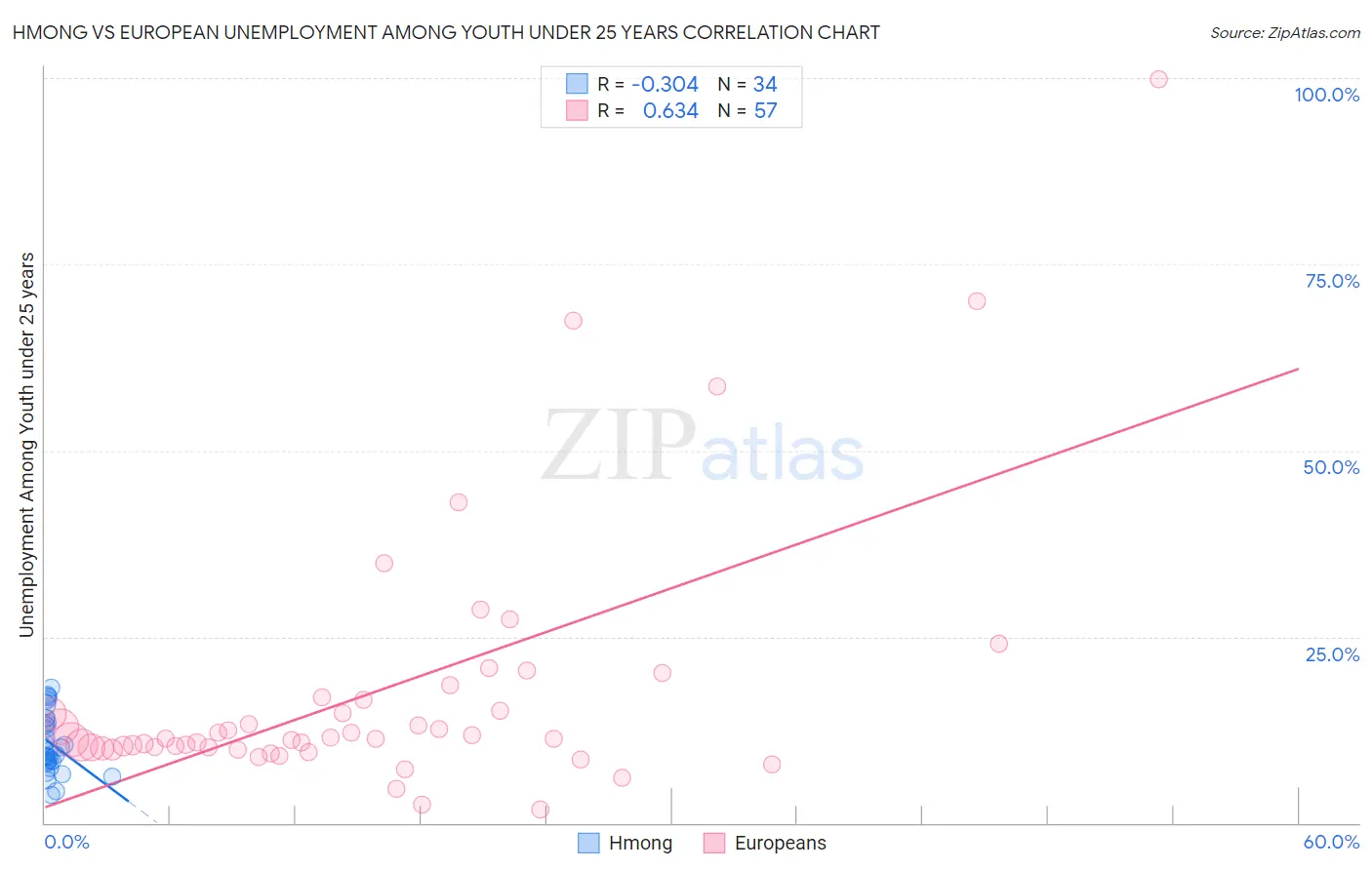 Hmong vs European Unemployment Among Youth under 25 years