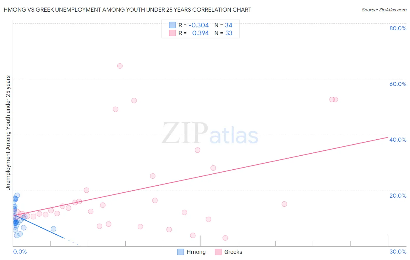 Hmong vs Greek Unemployment Among Youth under 25 years
