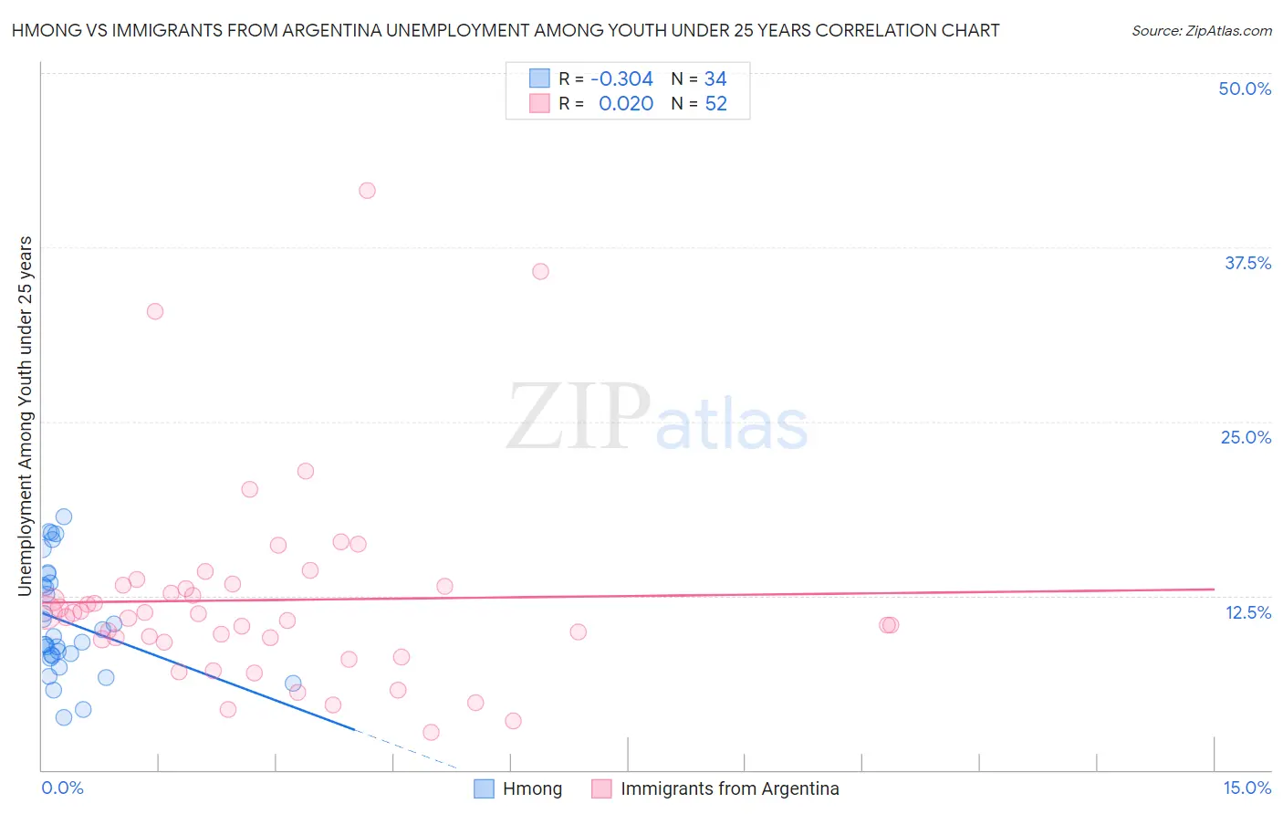 Hmong vs Immigrants from Argentina Unemployment Among Youth under 25 years