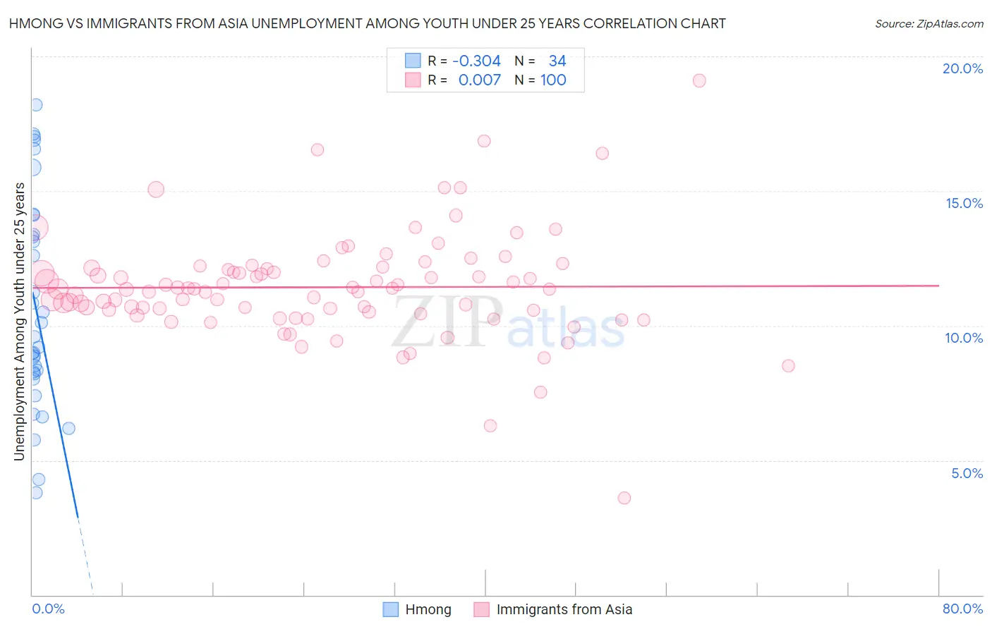 Hmong vs Immigrants from Asia Unemployment Among Youth under 25 years