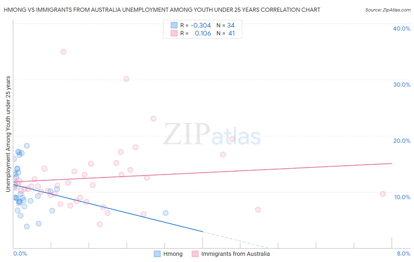 Hmong vs Immigrants from Australia Unemployment Among Youth under 25 years