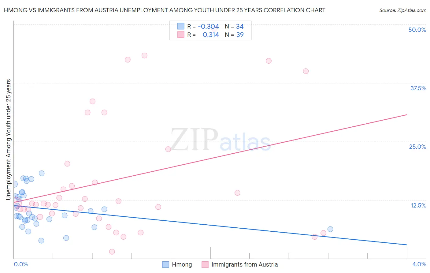 Hmong vs Immigrants from Austria Unemployment Among Youth under 25 years