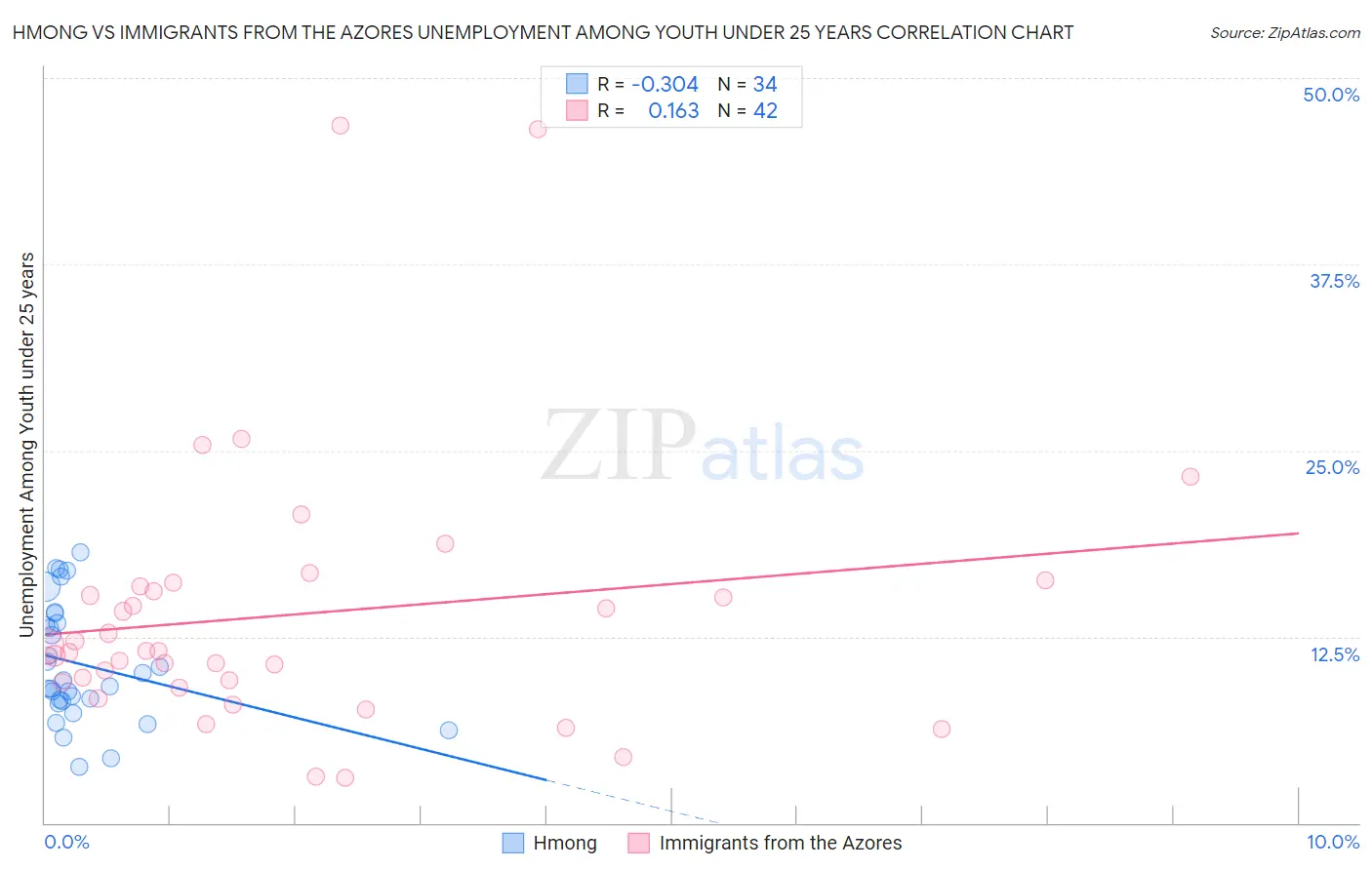 Hmong vs Immigrants from the Azores Unemployment Among Youth under 25 years