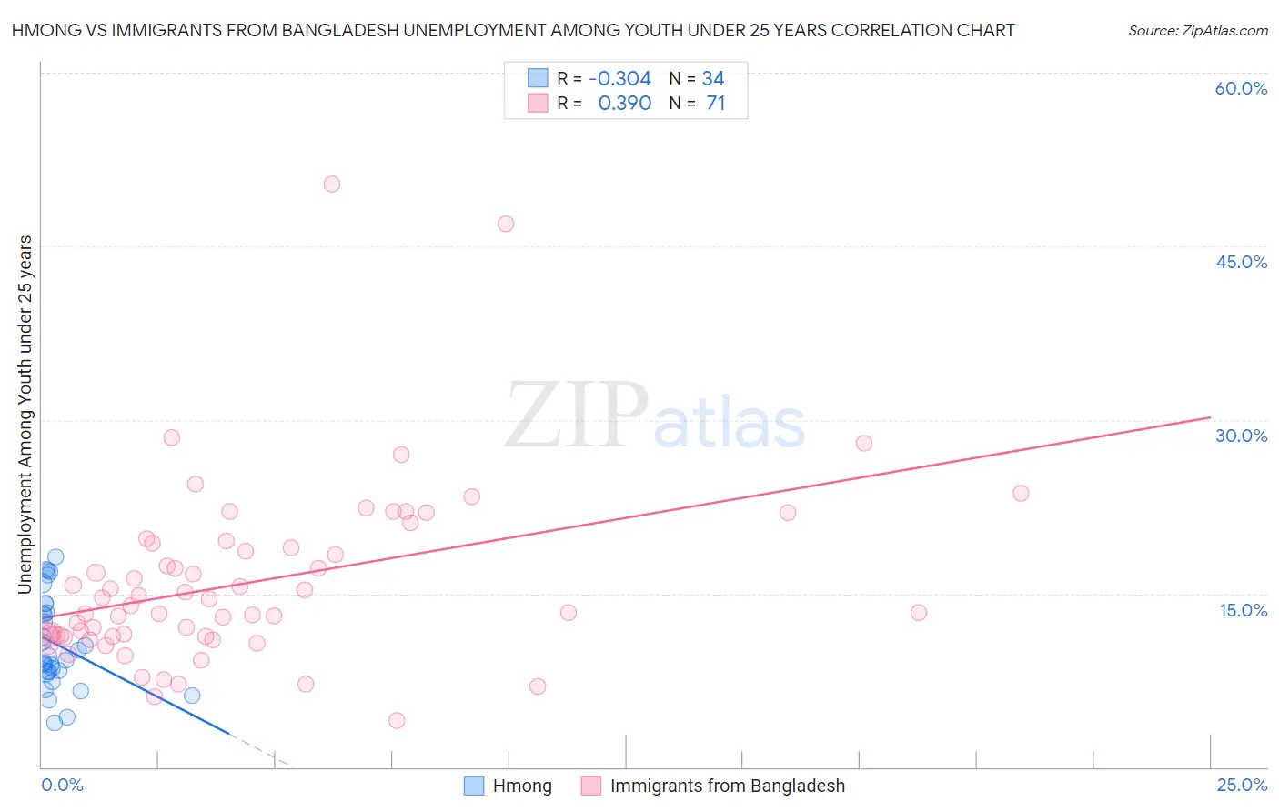 Hmong vs Immigrants from Bangladesh Unemployment Among Youth under 25 years