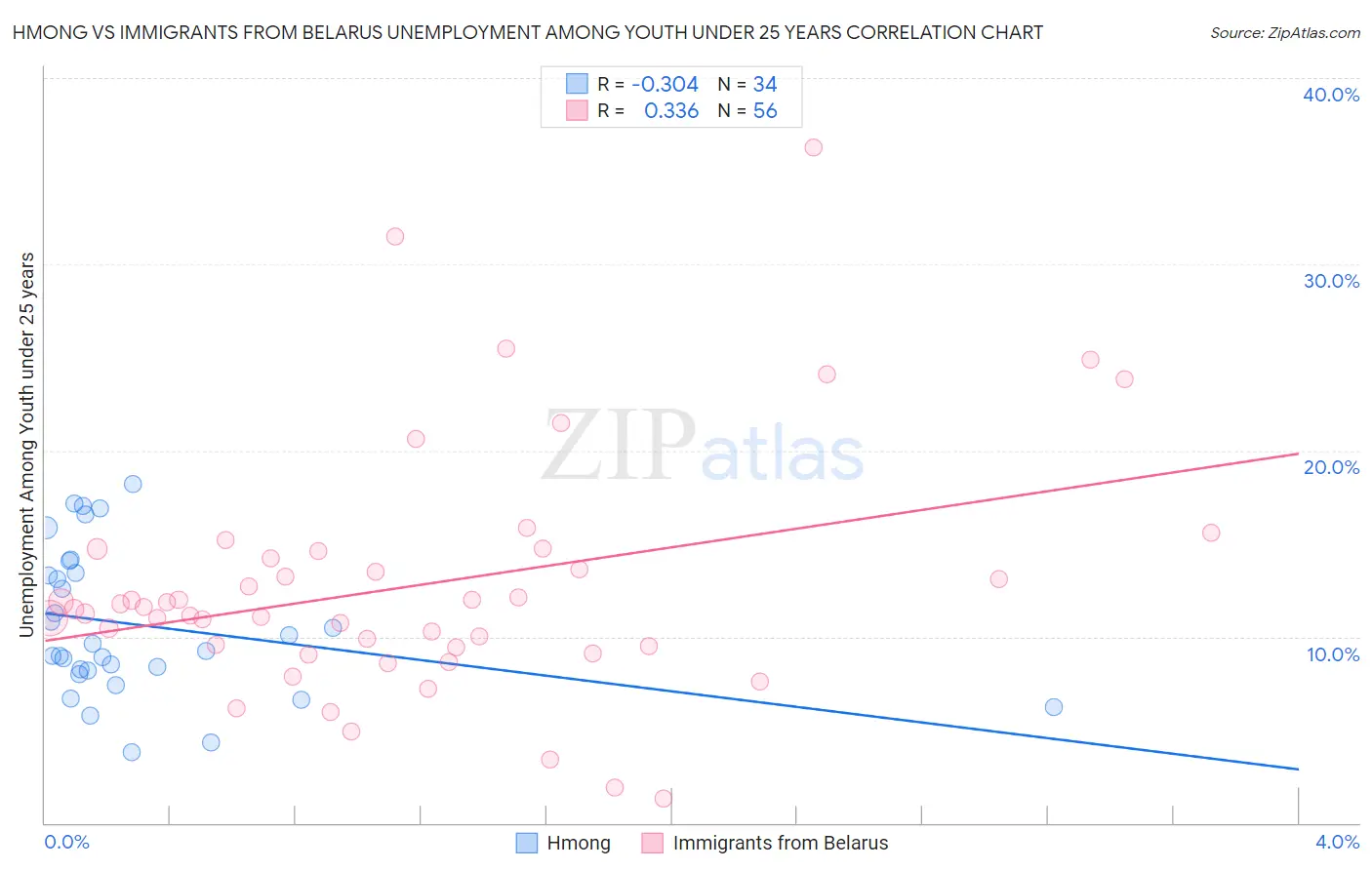 Hmong vs Immigrants from Belarus Unemployment Among Youth under 25 years