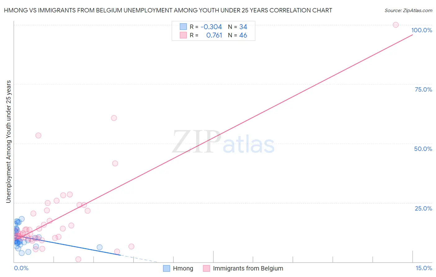 Hmong vs Immigrants from Belgium Unemployment Among Youth under 25 years