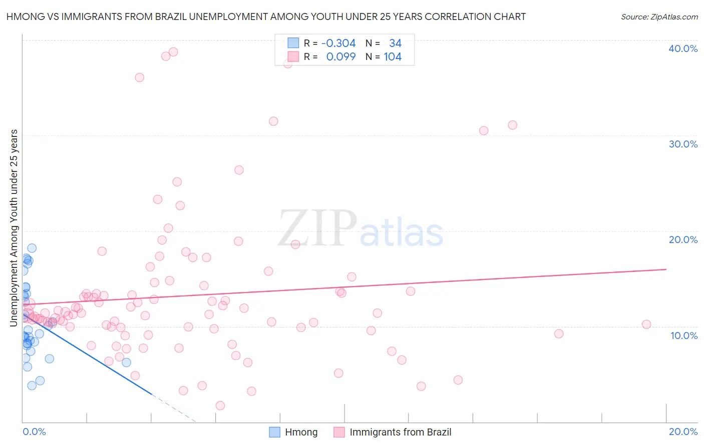 Hmong vs Immigrants from Brazil Unemployment Among Youth under 25 years