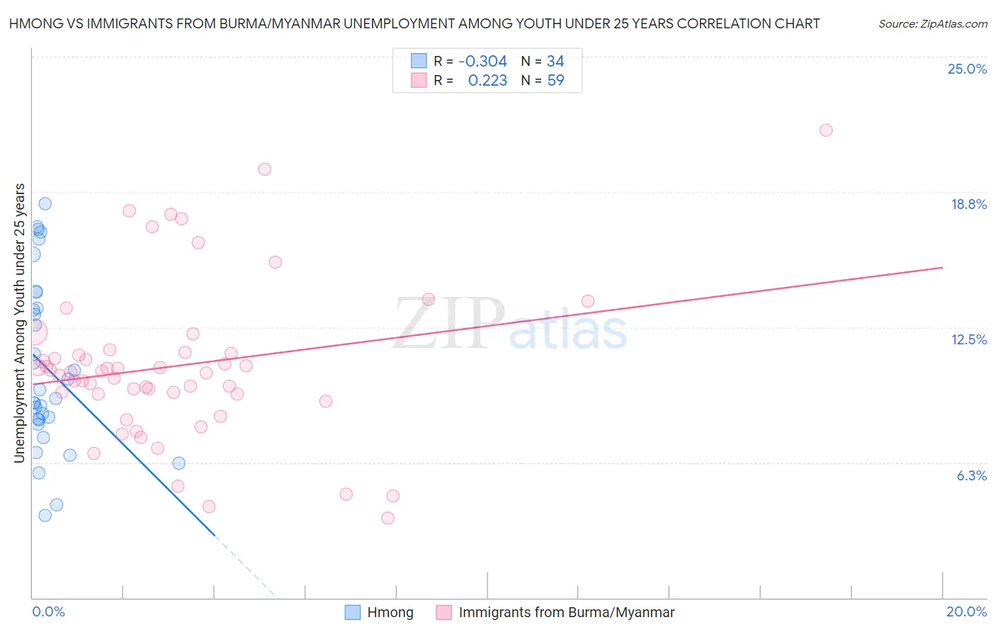 Hmong vs Immigrants from Burma/Myanmar Unemployment Among Youth under 25 years