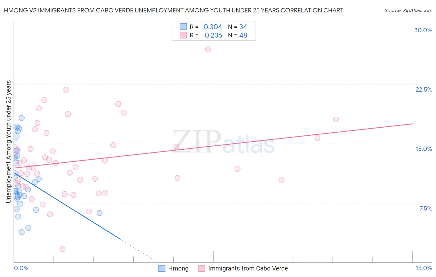 Hmong vs Immigrants from Cabo Verde Unemployment Among Youth under 25 years