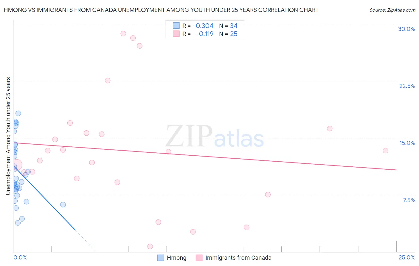 Hmong vs Immigrants from Canada Unemployment Among Youth under 25 years