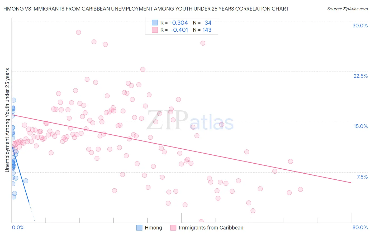 Hmong vs Immigrants from Caribbean Unemployment Among Youth under 25 years