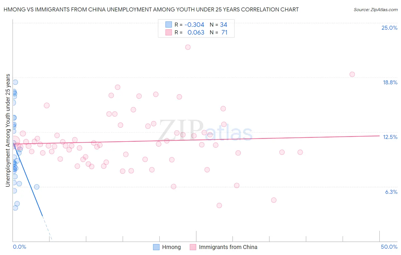 Hmong vs Immigrants from China Unemployment Among Youth under 25 years