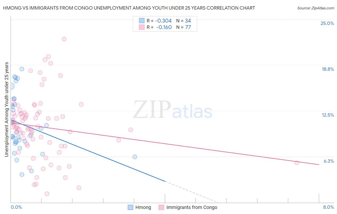 Hmong vs Immigrants from Congo Unemployment Among Youth under 25 years