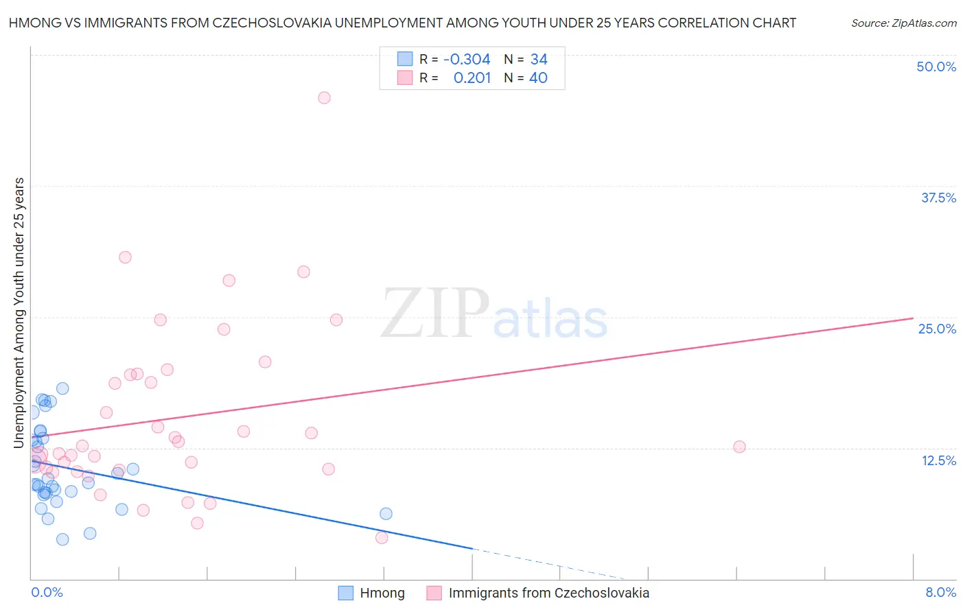 Hmong vs Immigrants from Czechoslovakia Unemployment Among Youth under 25 years