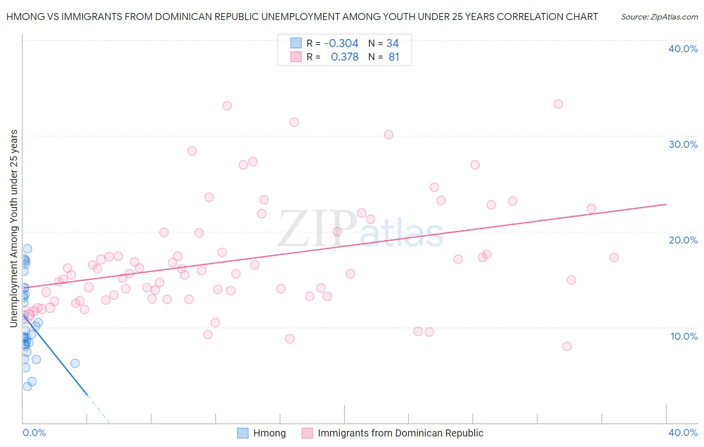 Hmong vs Immigrants from Dominican Republic Unemployment Among Youth under 25 years