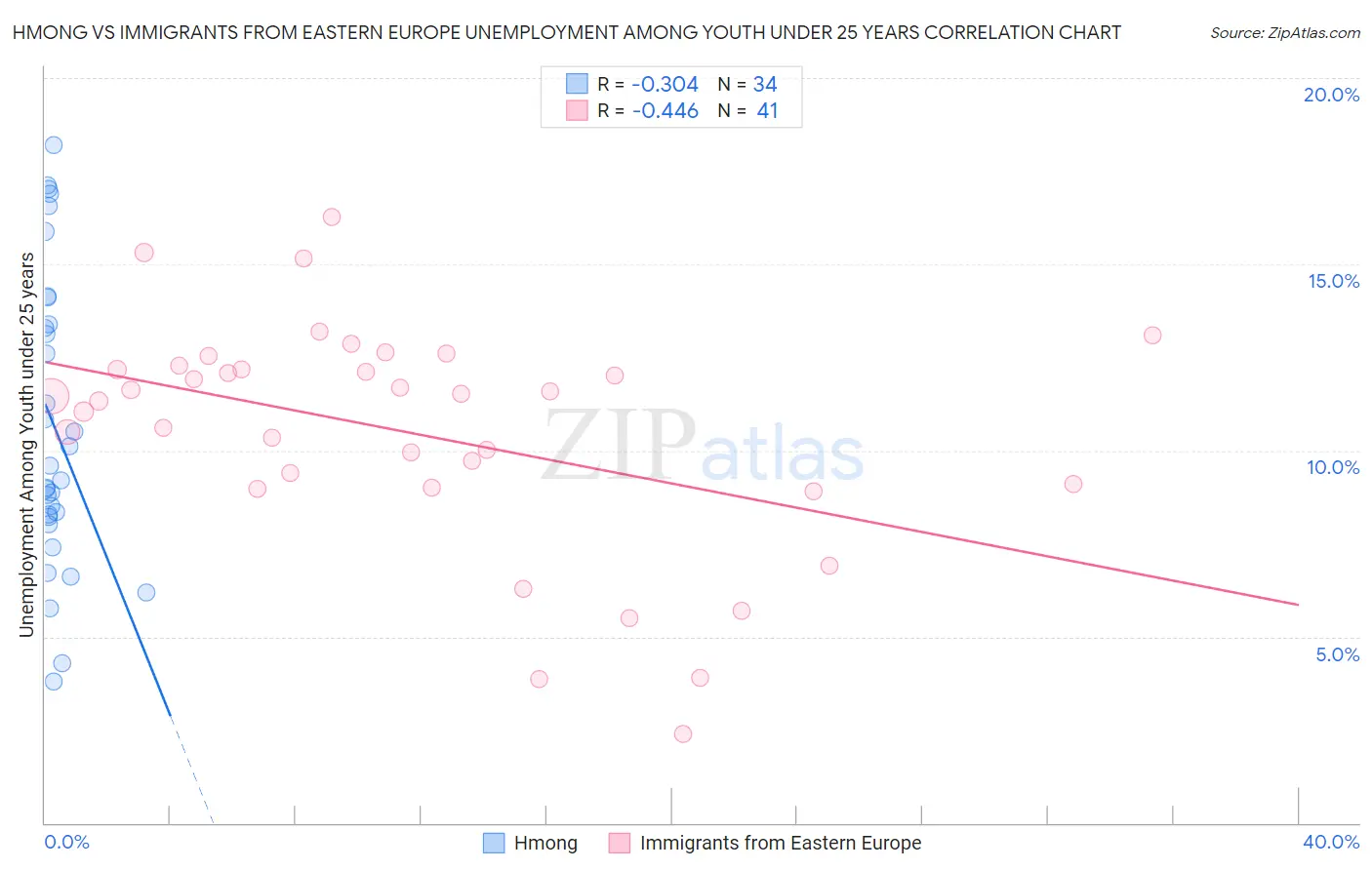 Hmong vs Immigrants from Eastern Europe Unemployment Among Youth under 25 years