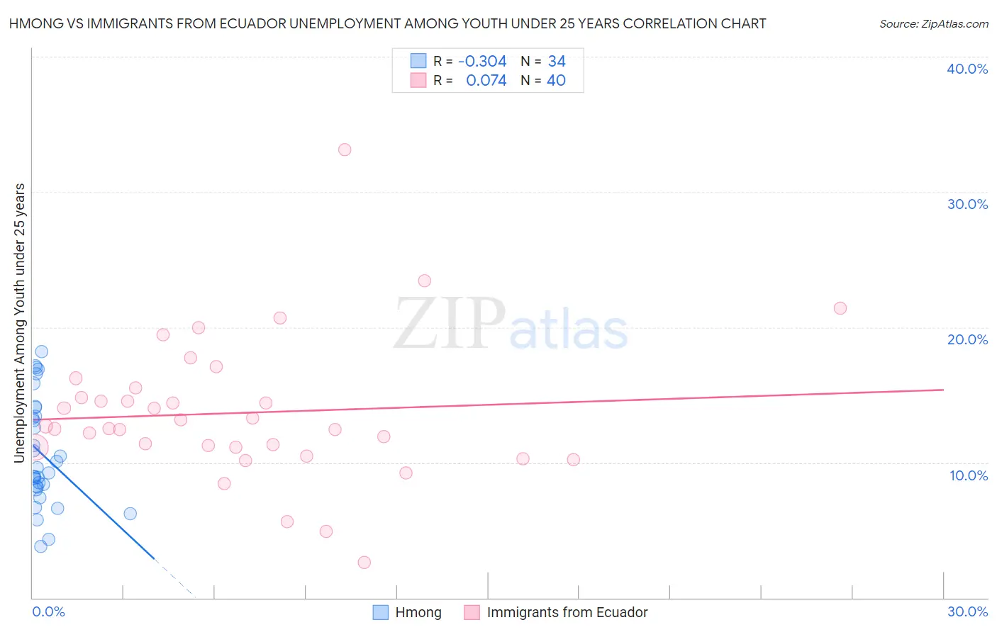 Hmong vs Immigrants from Ecuador Unemployment Among Youth under 25 years