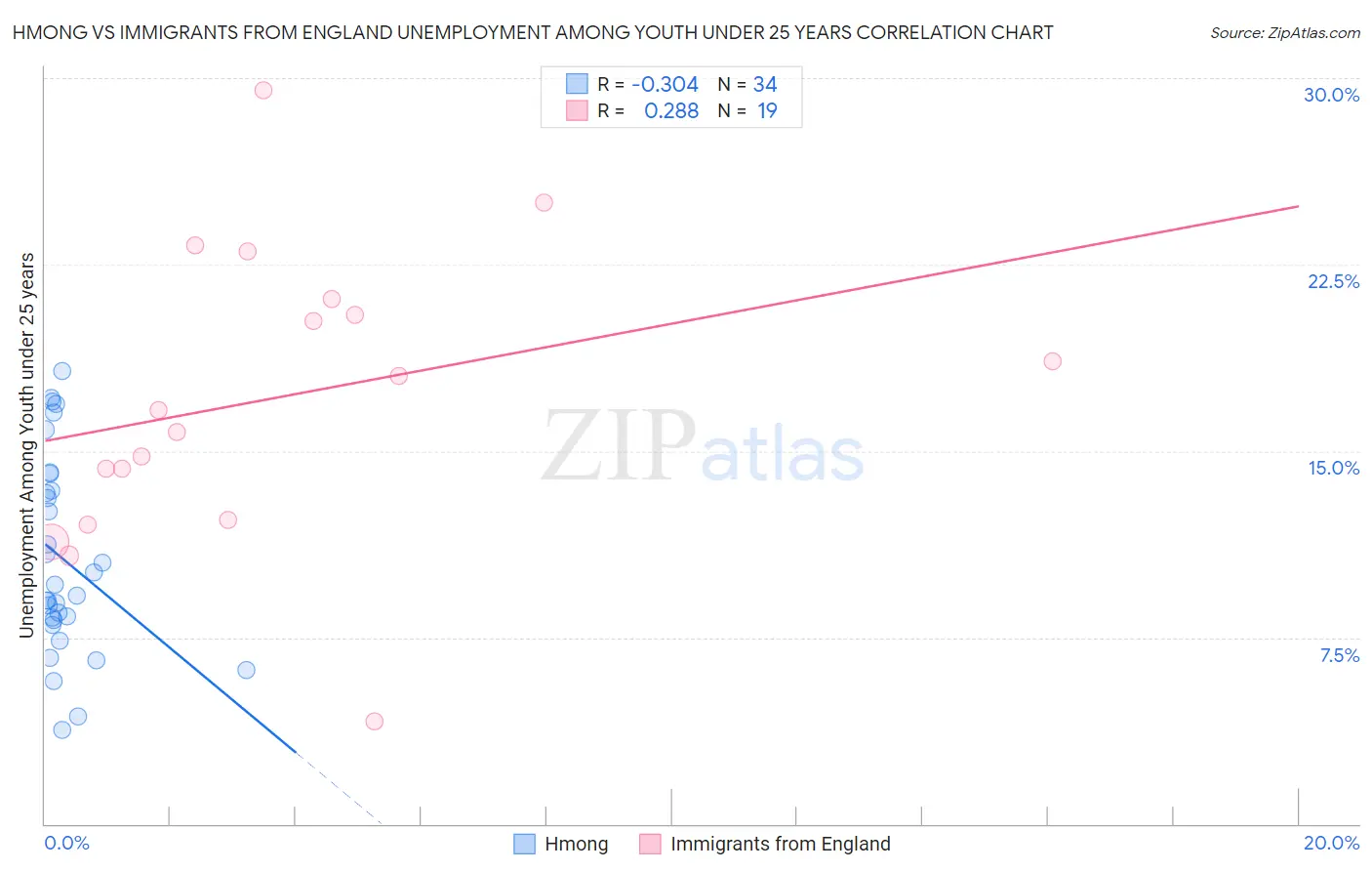Hmong vs Immigrants from England Unemployment Among Youth under 25 years