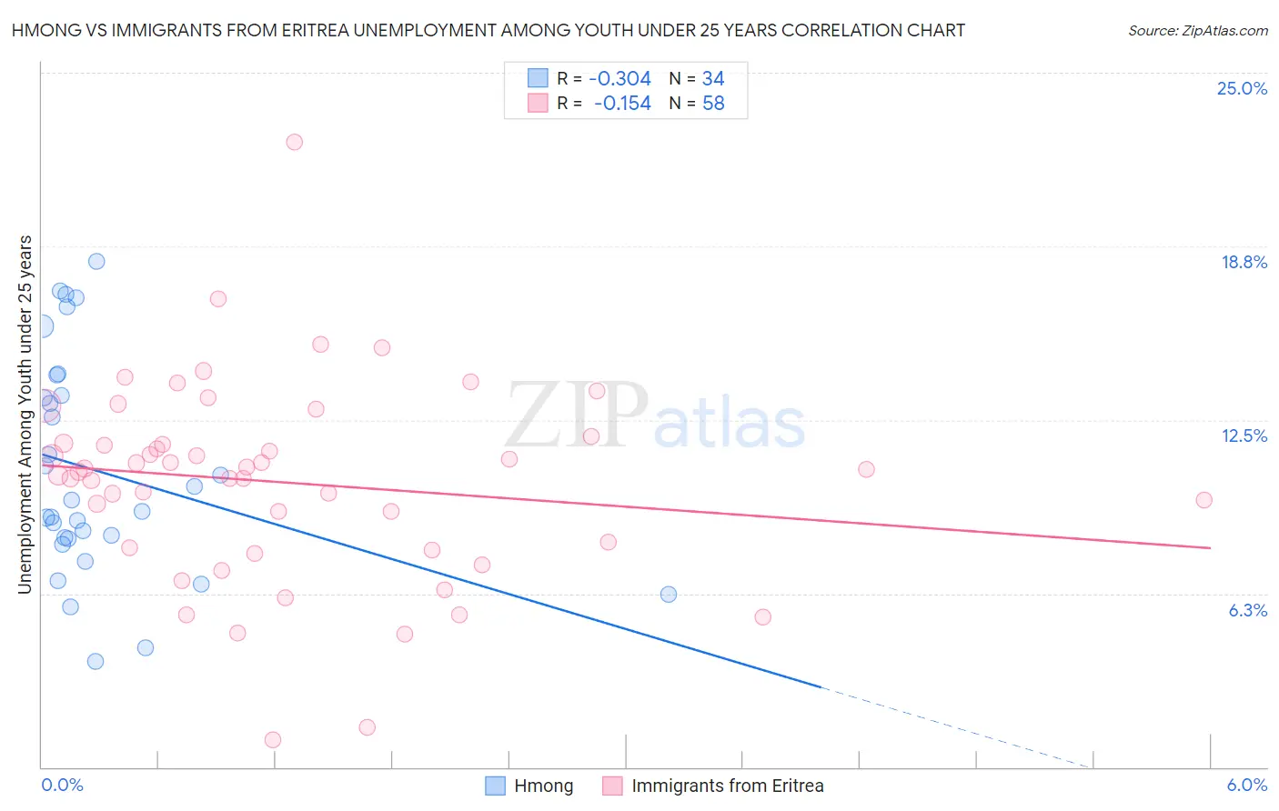 Hmong vs Immigrants from Eritrea Unemployment Among Youth under 25 years