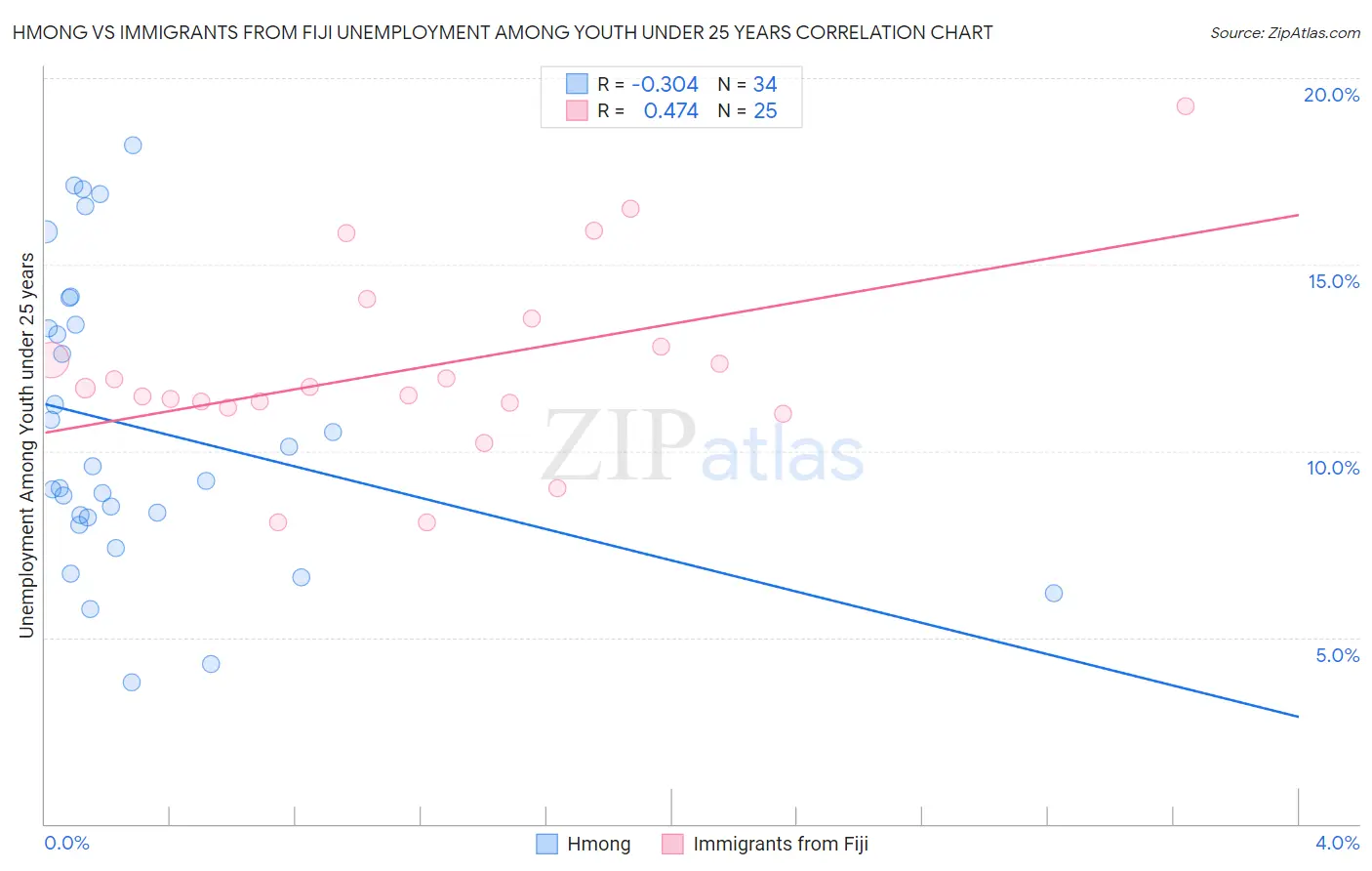 Hmong vs Immigrants from Fiji Unemployment Among Youth under 25 years