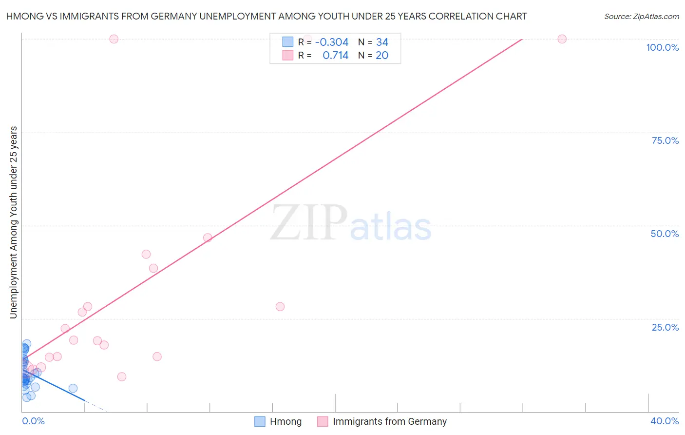 Hmong vs Immigrants from Germany Unemployment Among Youth under 25 years