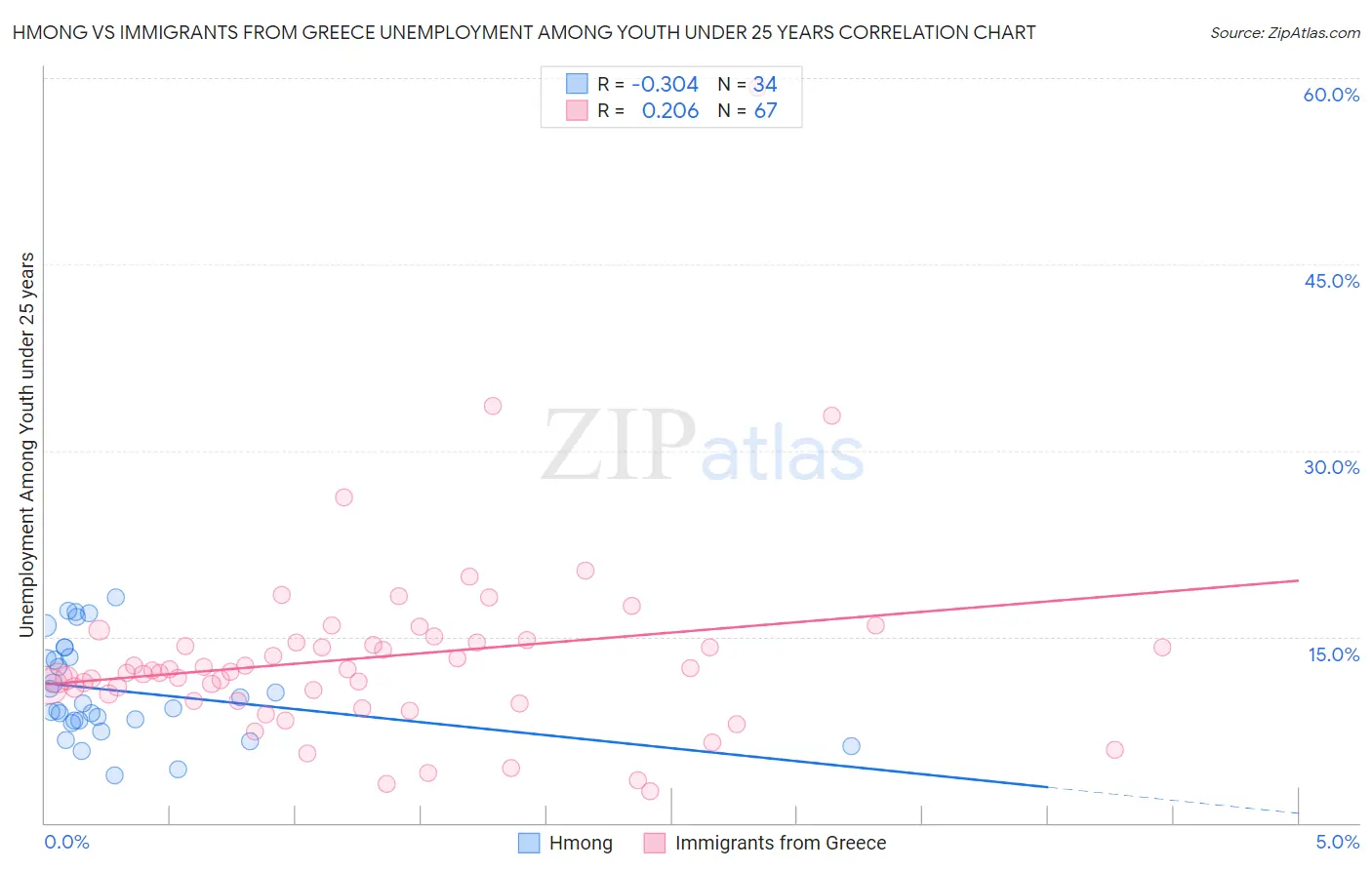 Hmong vs Immigrants from Greece Unemployment Among Youth under 25 years