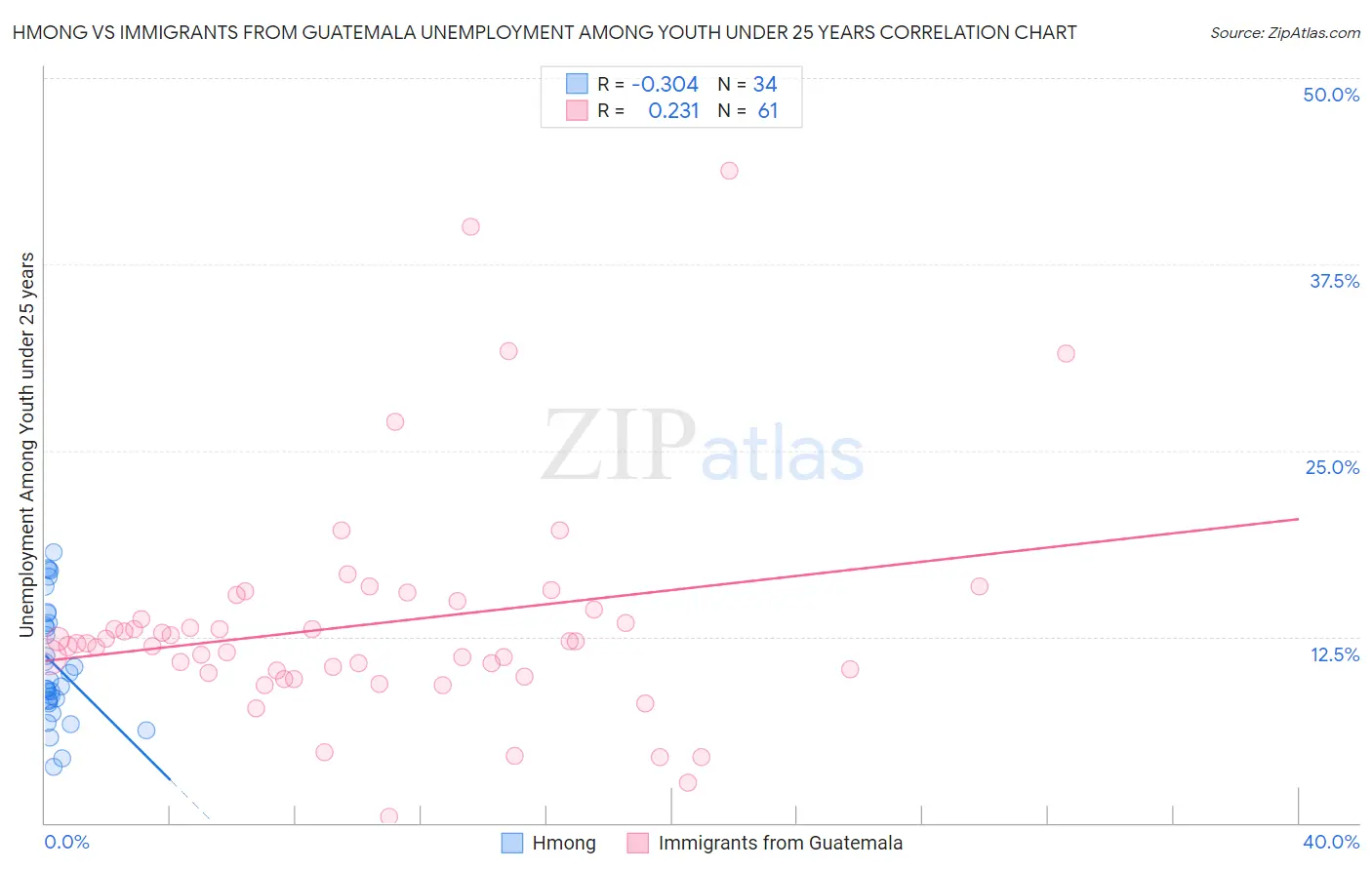Hmong vs Immigrants from Guatemala Unemployment Among Youth under 25 years