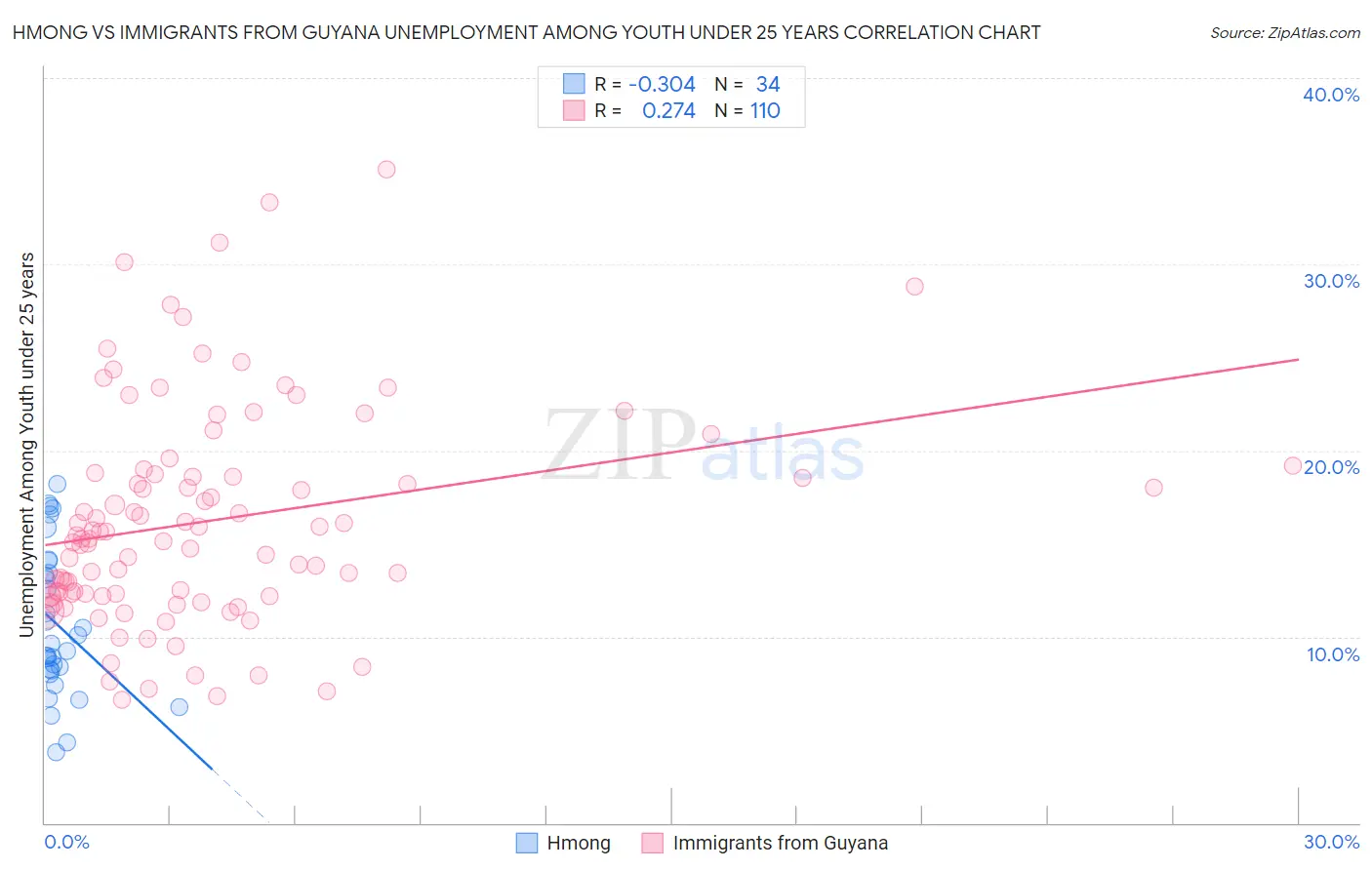 Hmong vs Immigrants from Guyana Unemployment Among Youth under 25 years