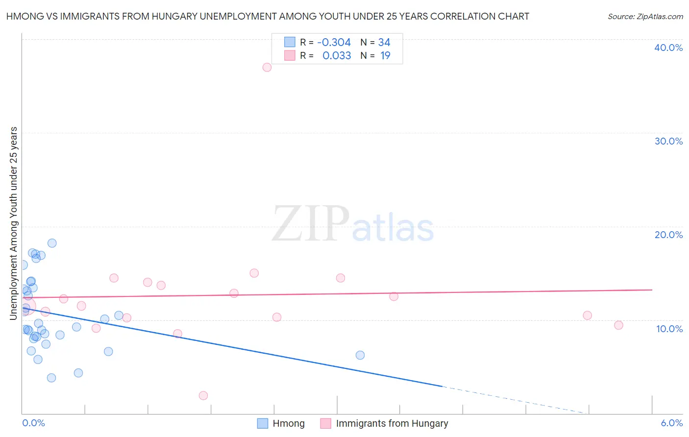 Hmong vs Immigrants from Hungary Unemployment Among Youth under 25 years
