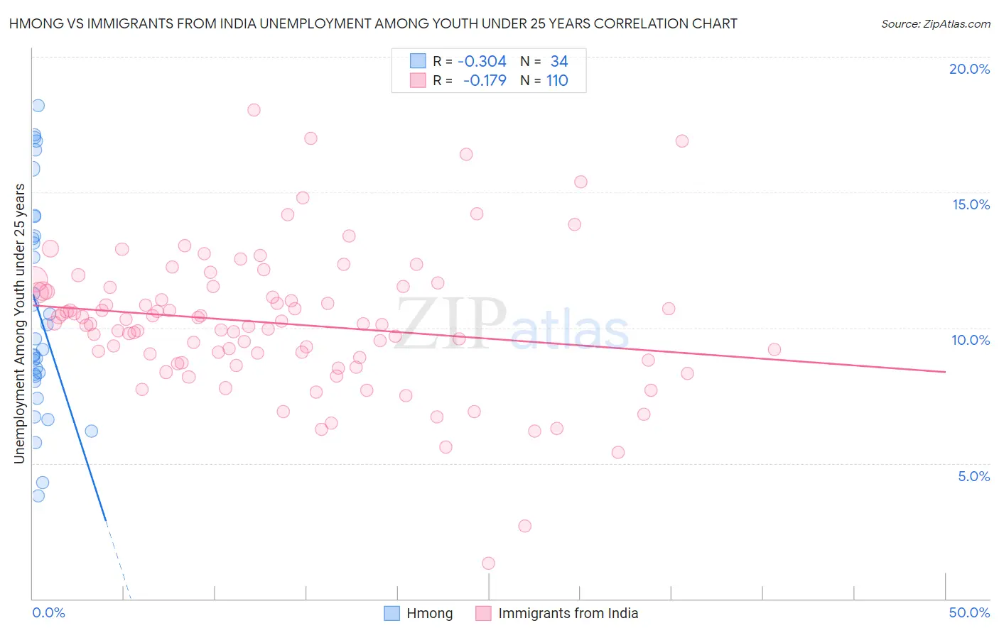 Hmong vs Immigrants from India Unemployment Among Youth under 25 years