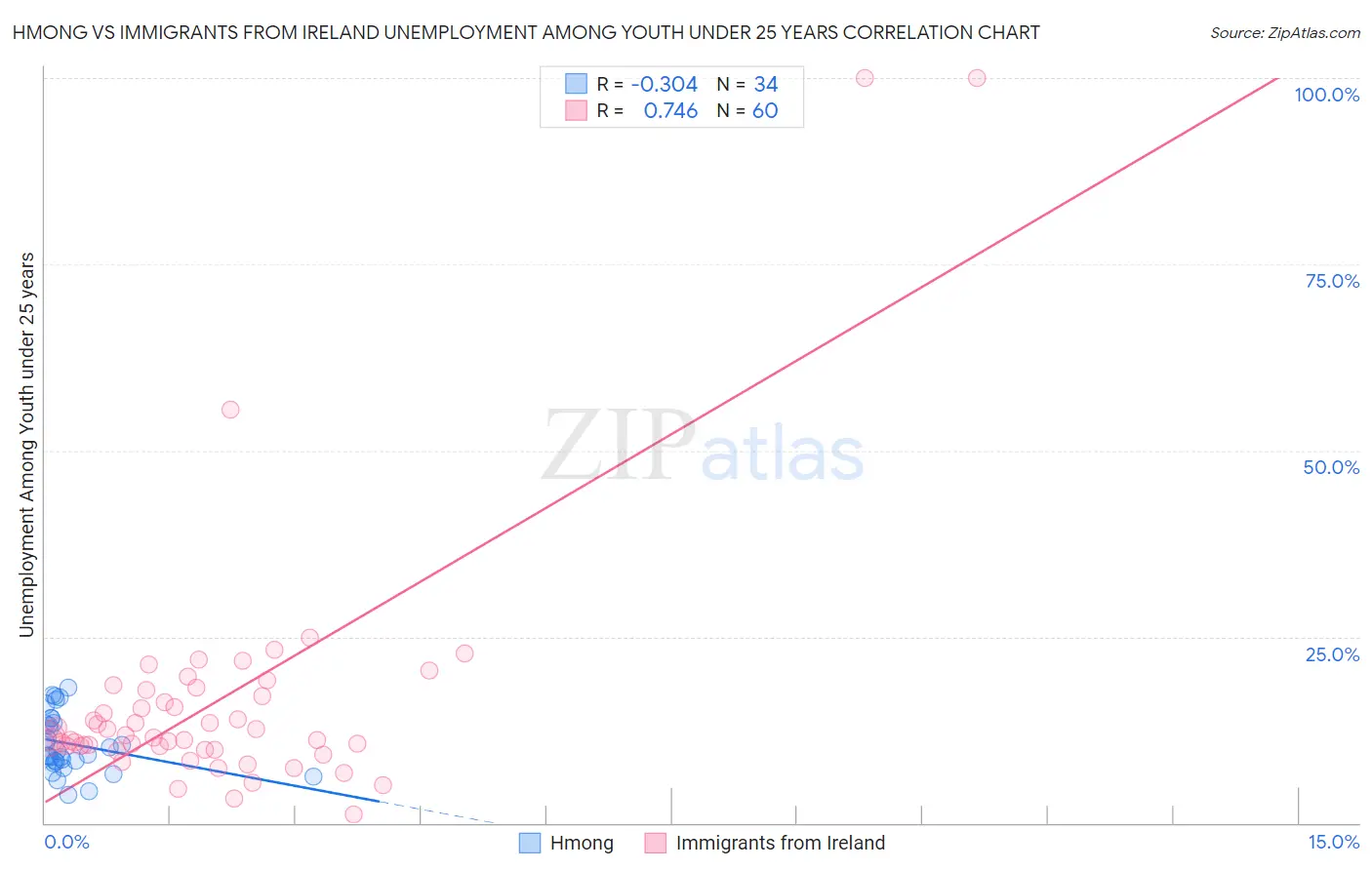 Hmong vs Immigrants from Ireland Unemployment Among Youth under 25 years