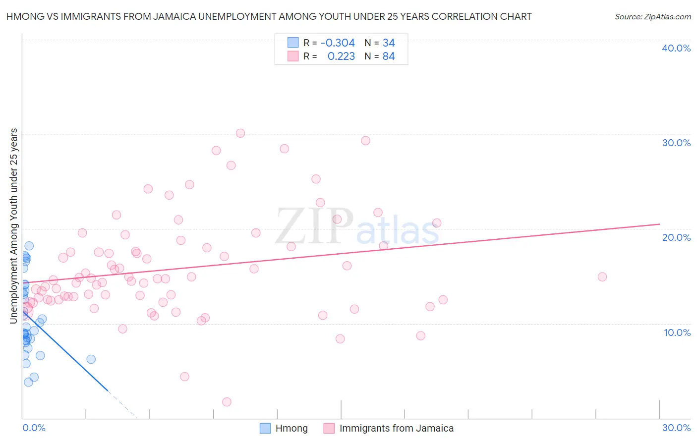 Hmong vs Immigrants from Jamaica Unemployment Among Youth under 25 years