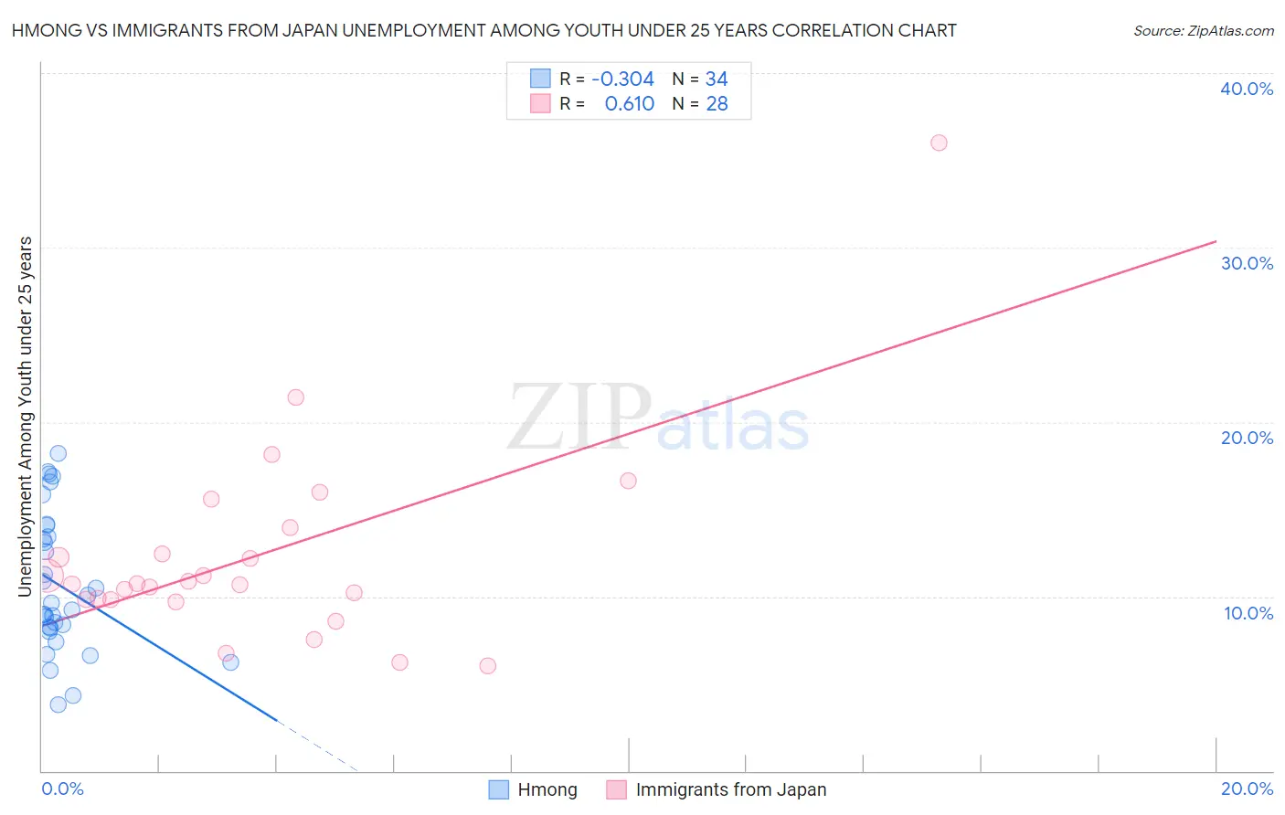 Hmong vs Immigrants from Japan Unemployment Among Youth under 25 years