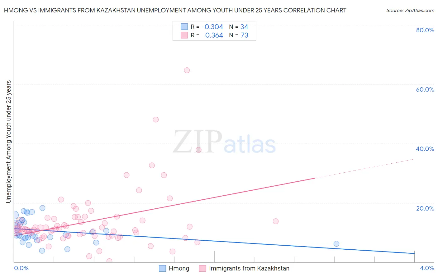 Hmong vs Immigrants from Kazakhstan Unemployment Among Youth under 25 years