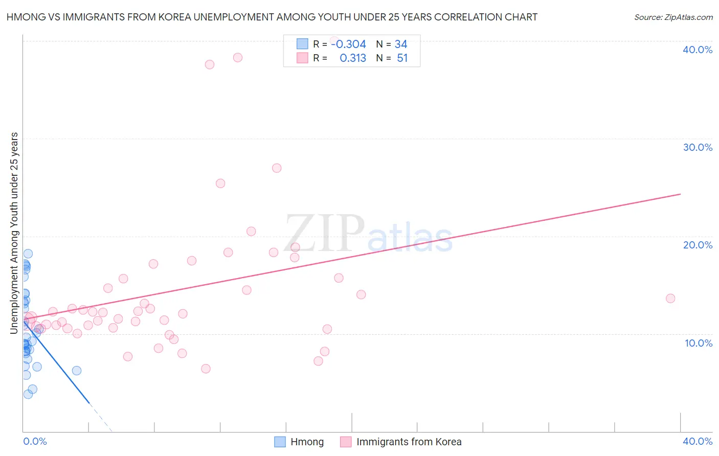 Hmong vs Immigrants from Korea Unemployment Among Youth under 25 years