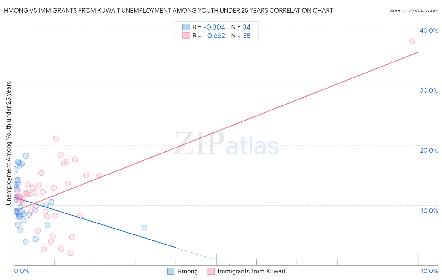 Hmong vs Immigrants from Kuwait Unemployment Among Youth under 25 years