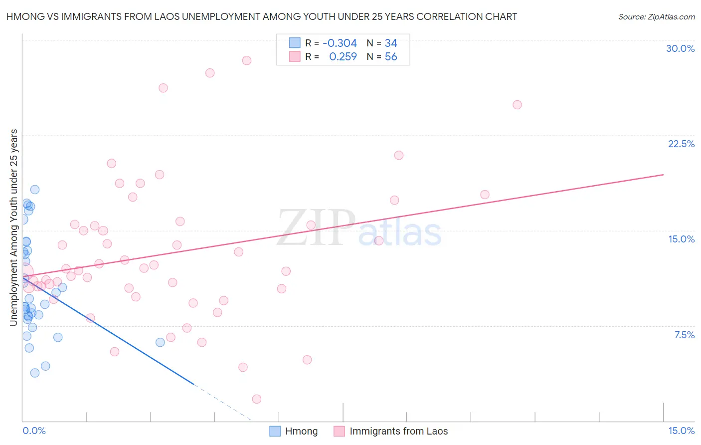 Hmong vs Immigrants from Laos Unemployment Among Youth under 25 years