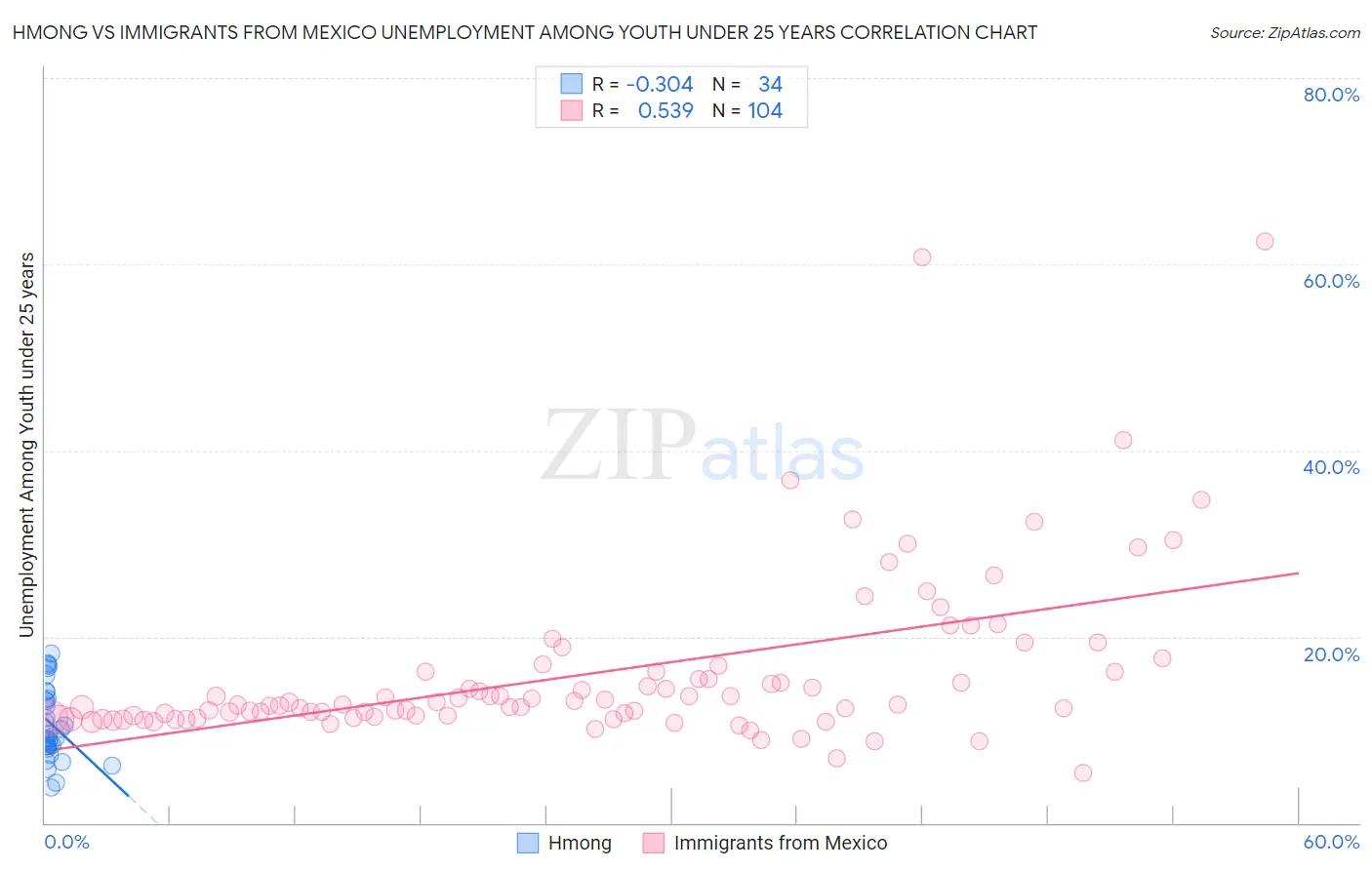 Hmong vs Immigrants from Mexico Unemployment Among Youth under 25 years