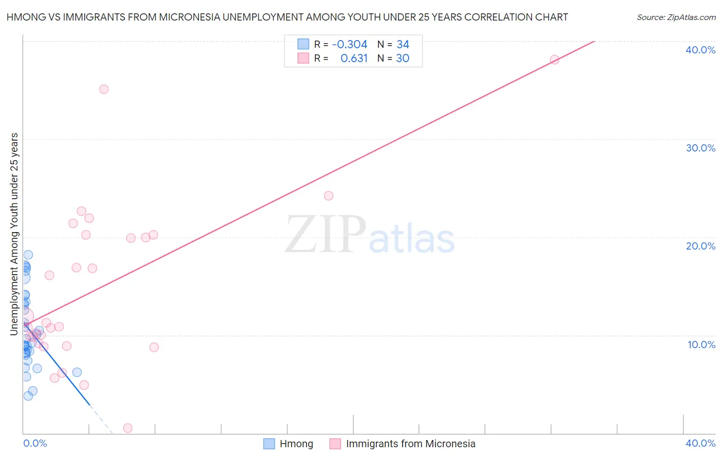 Hmong vs Immigrants from Micronesia Unemployment Among Youth under 25 years