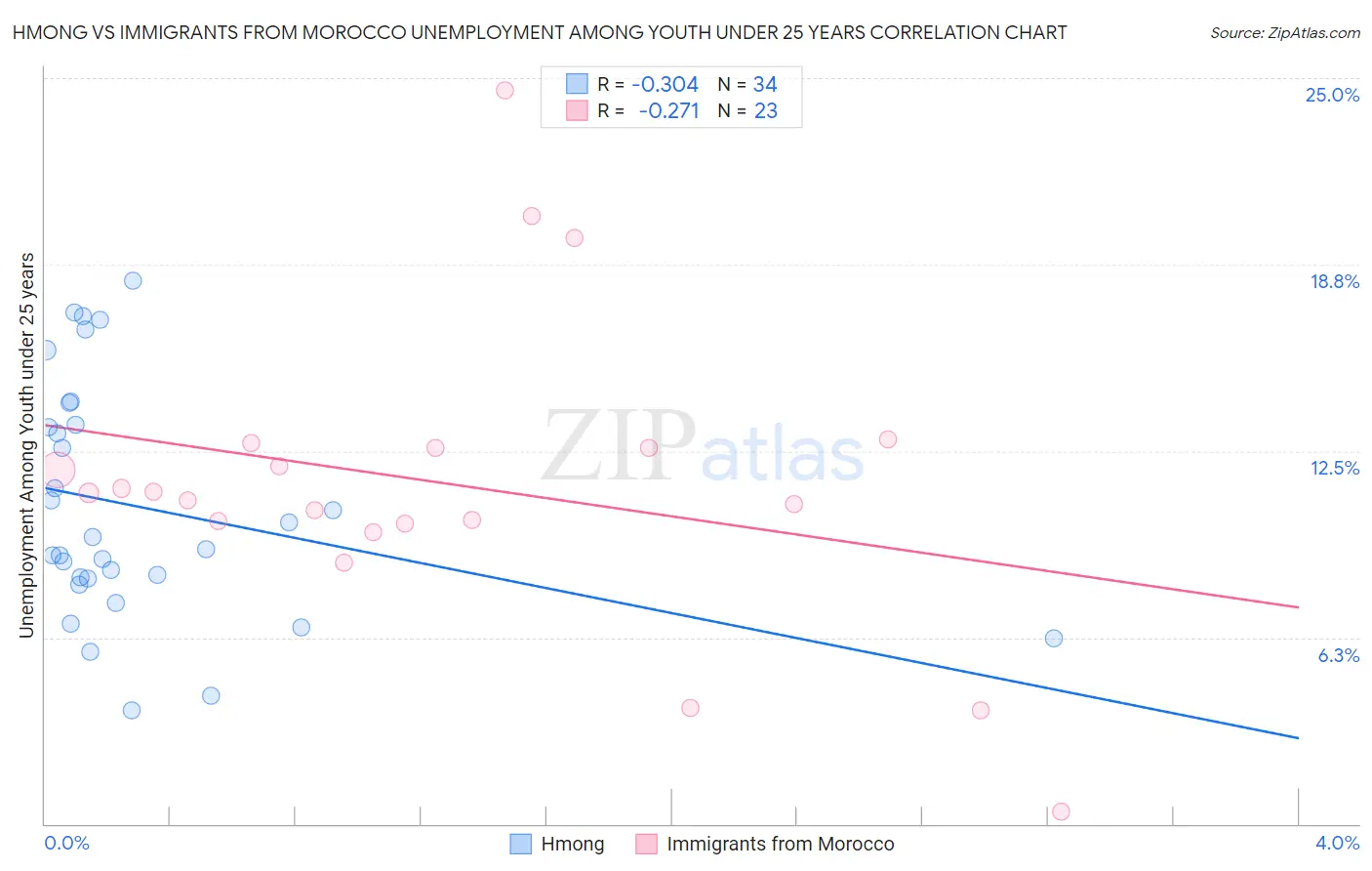 Hmong vs Immigrants from Morocco Unemployment Among Youth under 25 years
