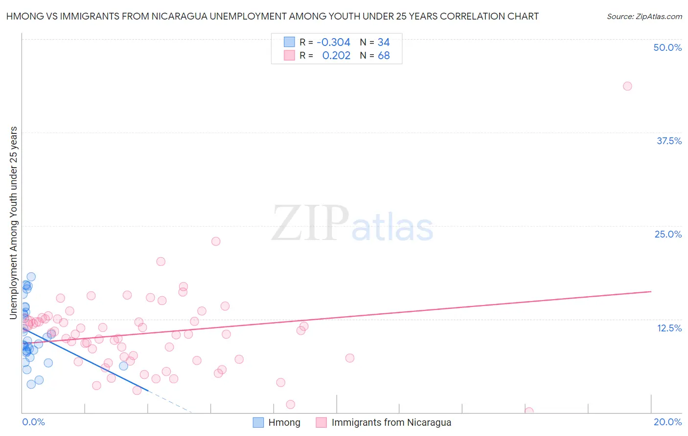 Hmong vs Immigrants from Nicaragua Unemployment Among Youth under 25 years