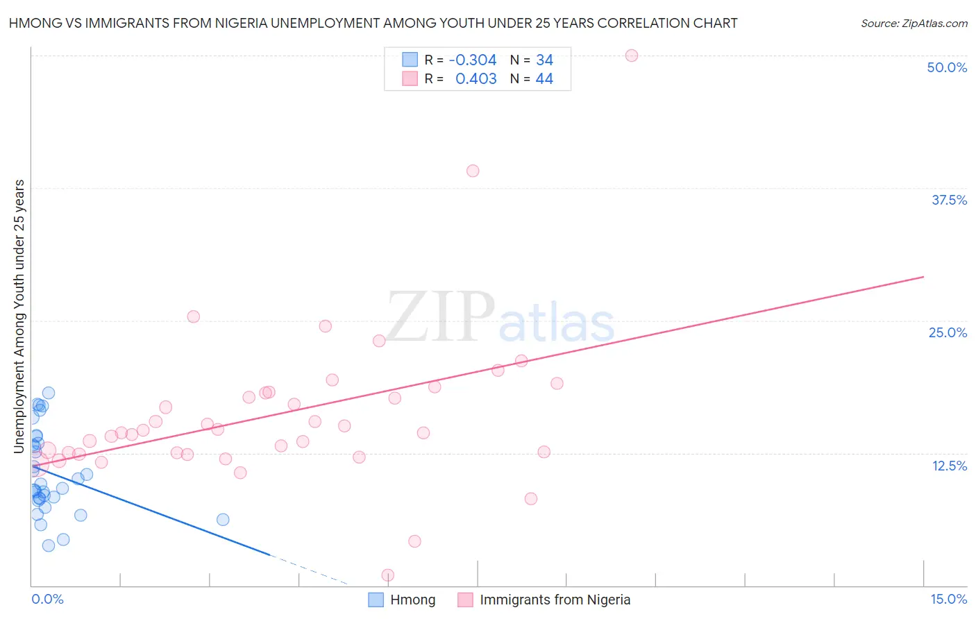 Hmong vs Immigrants from Nigeria Unemployment Among Youth under 25 years