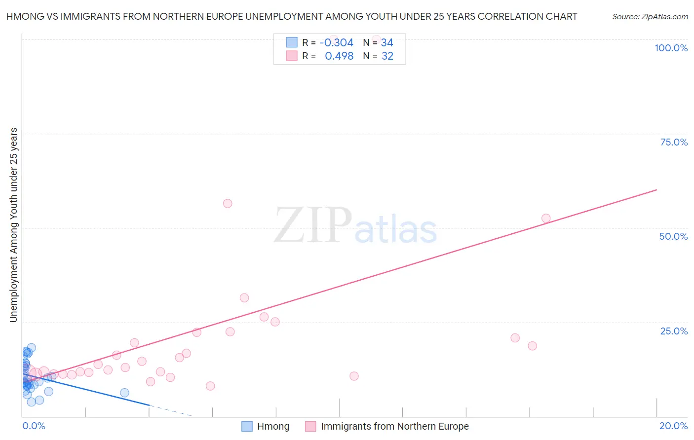 Hmong vs Immigrants from Northern Europe Unemployment Among Youth under 25 years