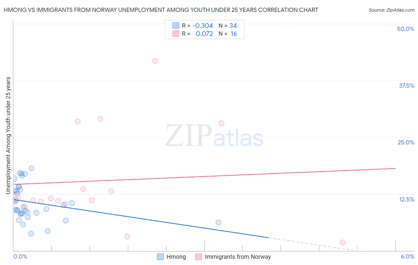 Hmong vs Immigrants from Norway Unemployment Among Youth under 25 years