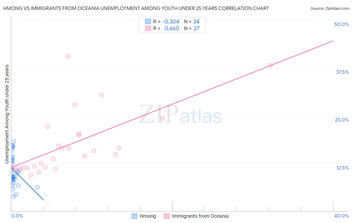 Hmong vs Immigrants from Oceania Unemployment Among Youth under 25 years