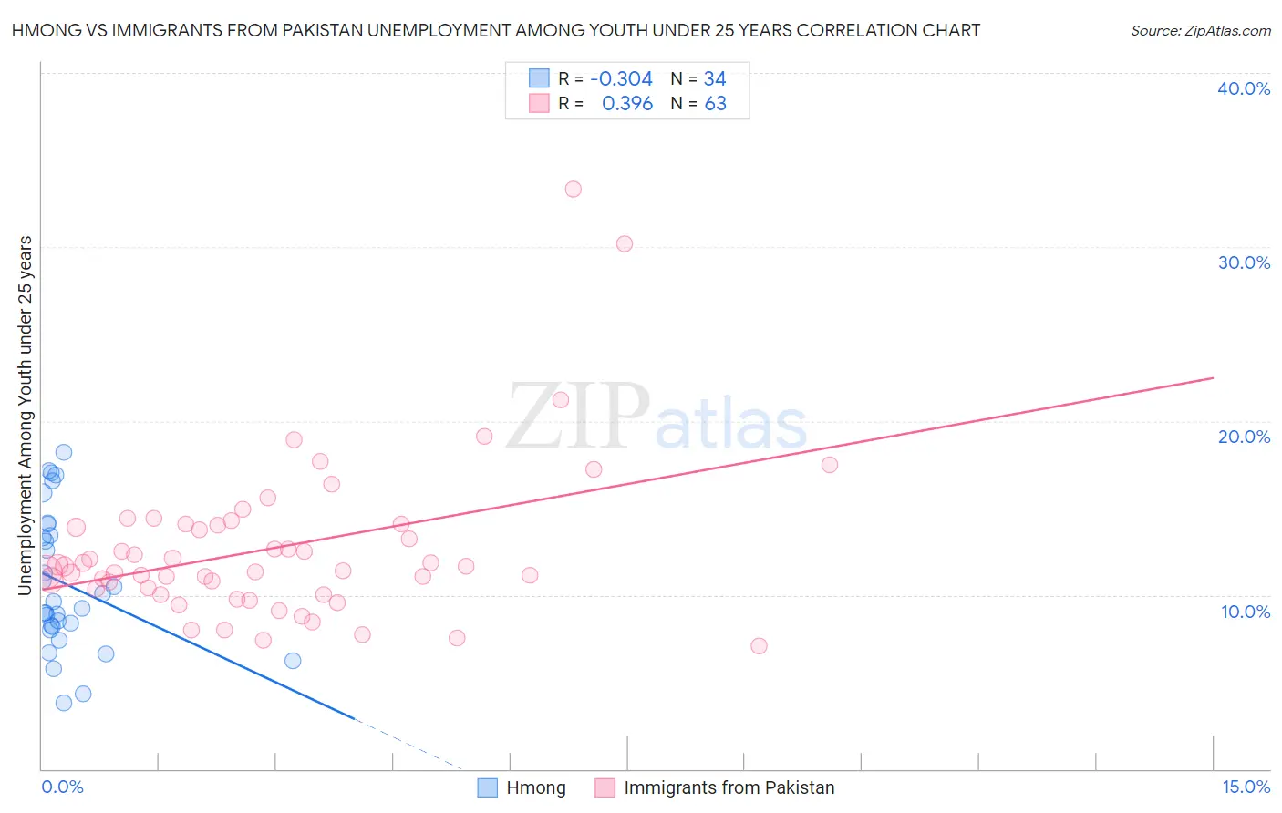 Hmong vs Immigrants from Pakistan Unemployment Among Youth under 25 years