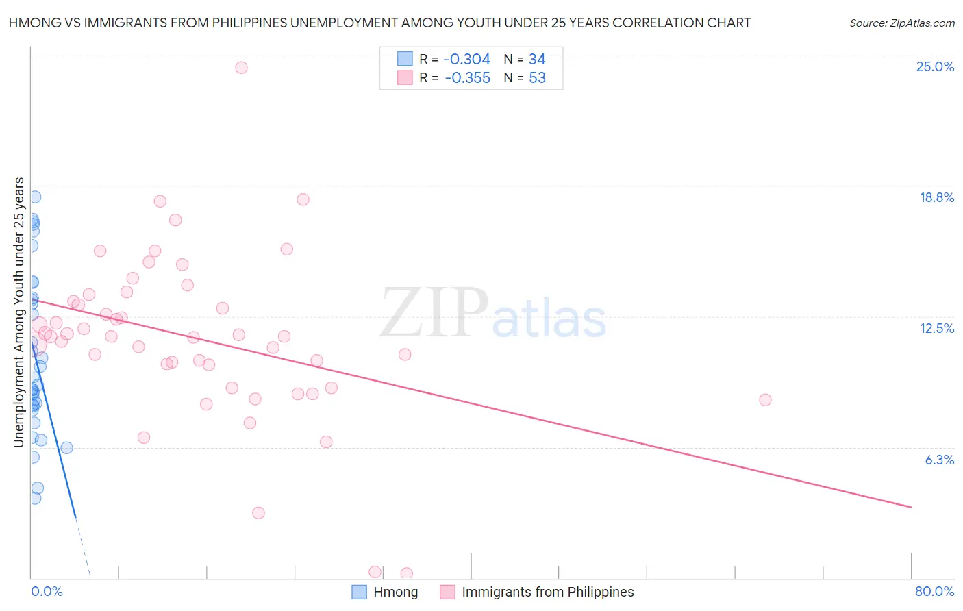 Hmong vs Immigrants from Philippines Unemployment Among Youth under 25 years