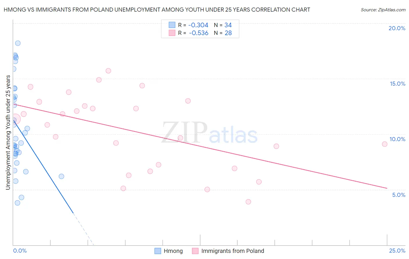 Hmong vs Immigrants from Poland Unemployment Among Youth under 25 years